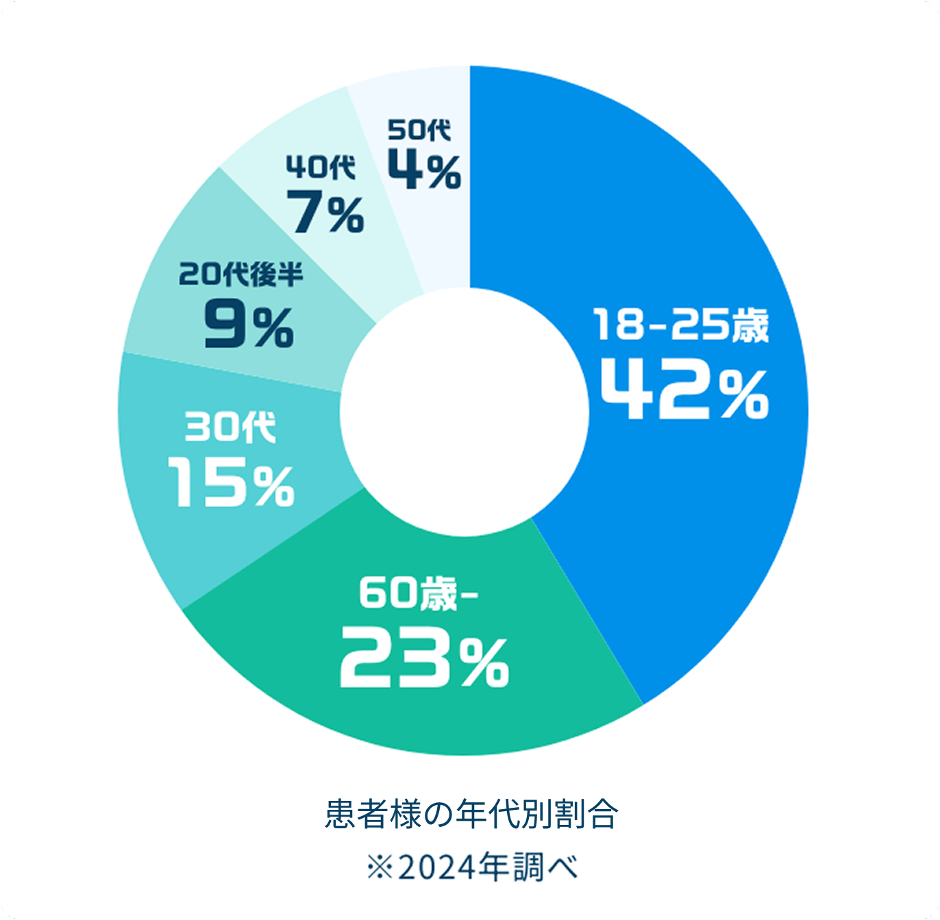 BOSSクリニック 患者様の年代別割合